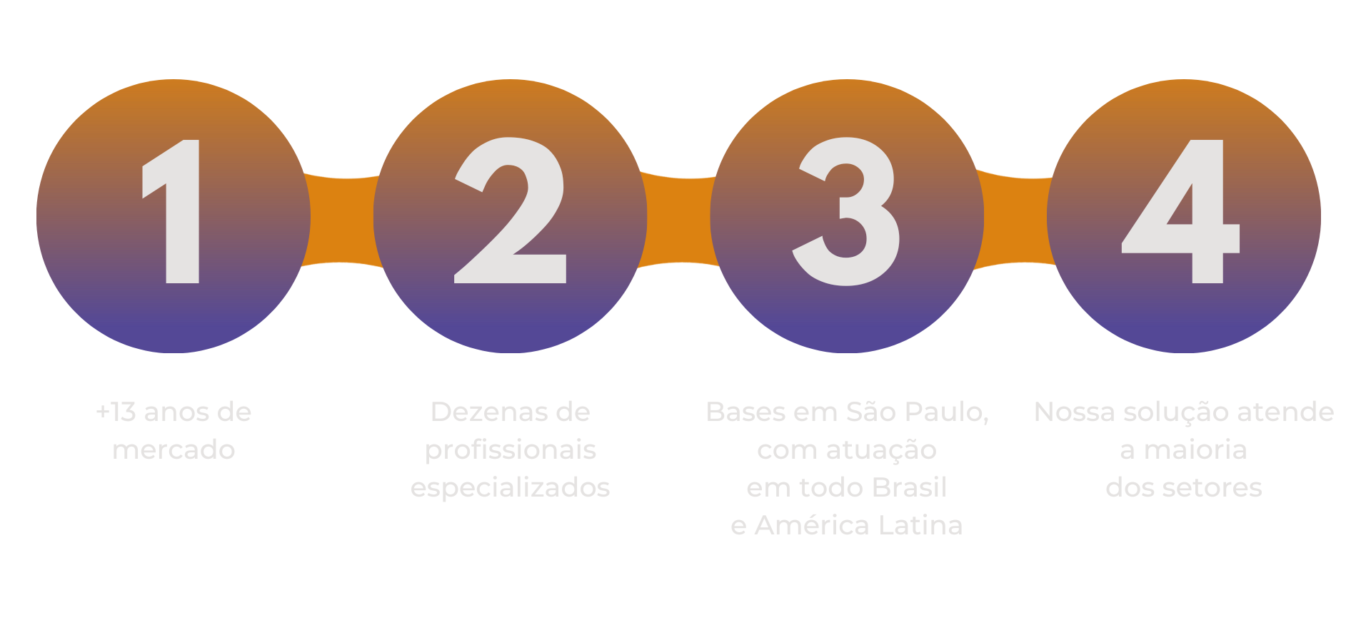 1: +13 anos de mercado | 2: Dezenas de profissionais especializados | 3: Bases em São Paulo, com atuação em todo Brasil e América Latina | 4: Nossa solução atende a maioria dos setores